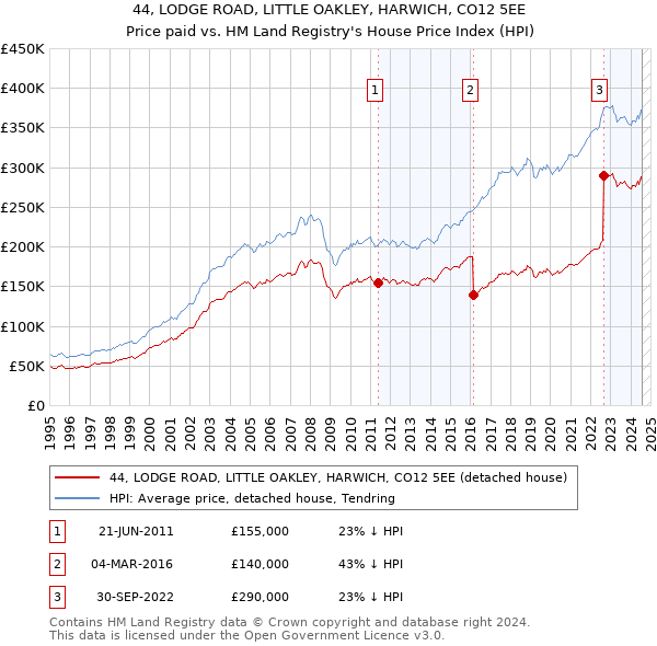 44, LODGE ROAD, LITTLE OAKLEY, HARWICH, CO12 5EE: Price paid vs HM Land Registry's House Price Index