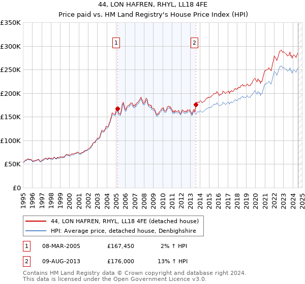 44, LON HAFREN, RHYL, LL18 4FE: Price paid vs HM Land Registry's House Price Index