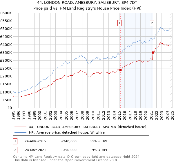 44, LONDON ROAD, AMESBURY, SALISBURY, SP4 7DY: Price paid vs HM Land Registry's House Price Index