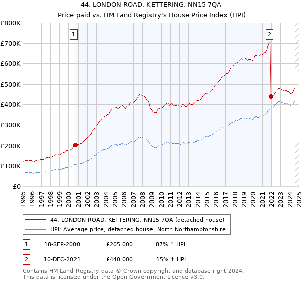 44, LONDON ROAD, KETTERING, NN15 7QA: Price paid vs HM Land Registry's House Price Index