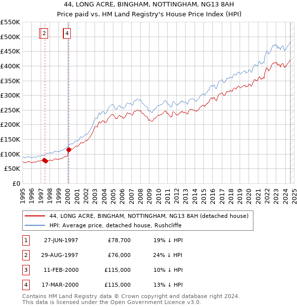 44, LONG ACRE, BINGHAM, NOTTINGHAM, NG13 8AH: Price paid vs HM Land Registry's House Price Index