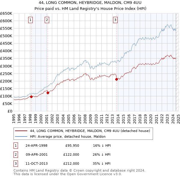 44, LONG COMMON, HEYBRIDGE, MALDON, CM9 4UU: Price paid vs HM Land Registry's House Price Index