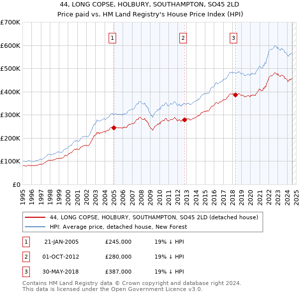 44, LONG COPSE, HOLBURY, SOUTHAMPTON, SO45 2LD: Price paid vs HM Land Registry's House Price Index