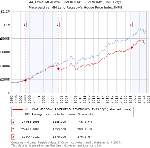 44, LONG MEADOW, RIVERHEAD, SEVENOAKS, TN13 2QY: Price paid vs HM Land Registry's House Price Index