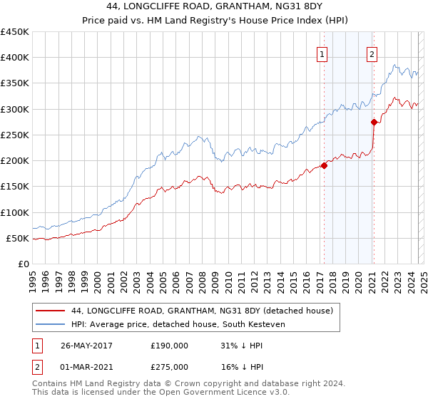 44, LONGCLIFFE ROAD, GRANTHAM, NG31 8DY: Price paid vs HM Land Registry's House Price Index