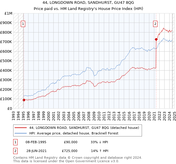 44, LONGDOWN ROAD, SANDHURST, GU47 8QG: Price paid vs HM Land Registry's House Price Index