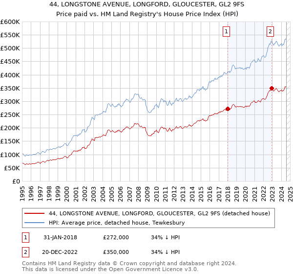 44, LONGSTONE AVENUE, LONGFORD, GLOUCESTER, GL2 9FS: Price paid vs HM Land Registry's House Price Index