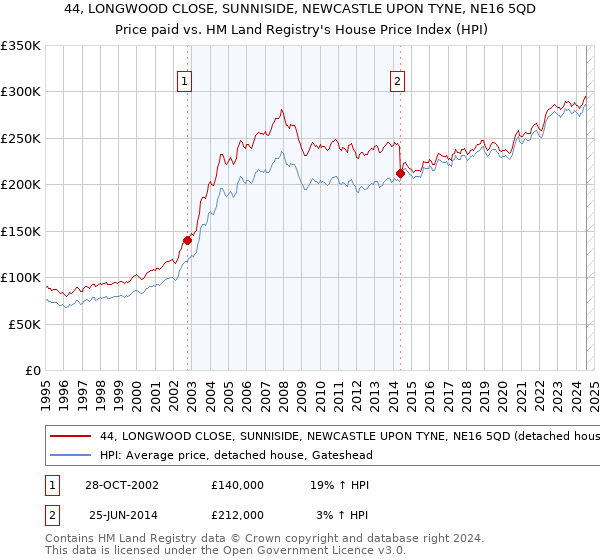 44, LONGWOOD CLOSE, SUNNISIDE, NEWCASTLE UPON TYNE, NE16 5QD: Price paid vs HM Land Registry's House Price Index