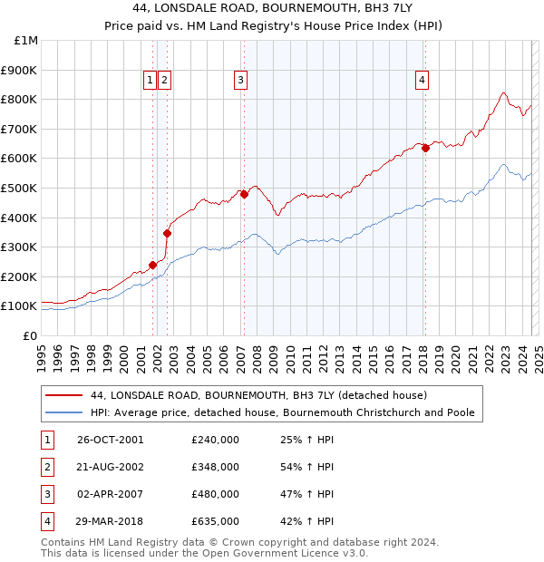 44, LONSDALE ROAD, BOURNEMOUTH, BH3 7LY: Price paid vs HM Land Registry's House Price Index