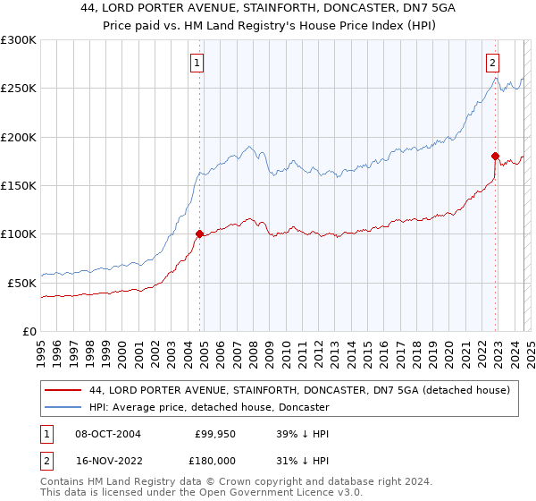 44, LORD PORTER AVENUE, STAINFORTH, DONCASTER, DN7 5GA: Price paid vs HM Land Registry's House Price Index