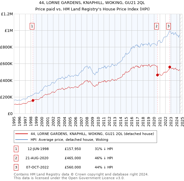 44, LORNE GARDENS, KNAPHILL, WOKING, GU21 2QL: Price paid vs HM Land Registry's House Price Index