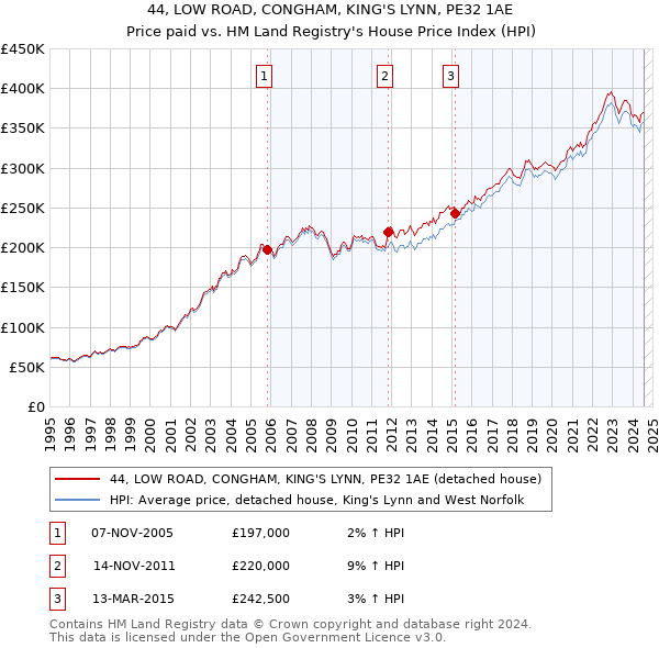 44, LOW ROAD, CONGHAM, KING'S LYNN, PE32 1AE: Price paid vs HM Land Registry's House Price Index