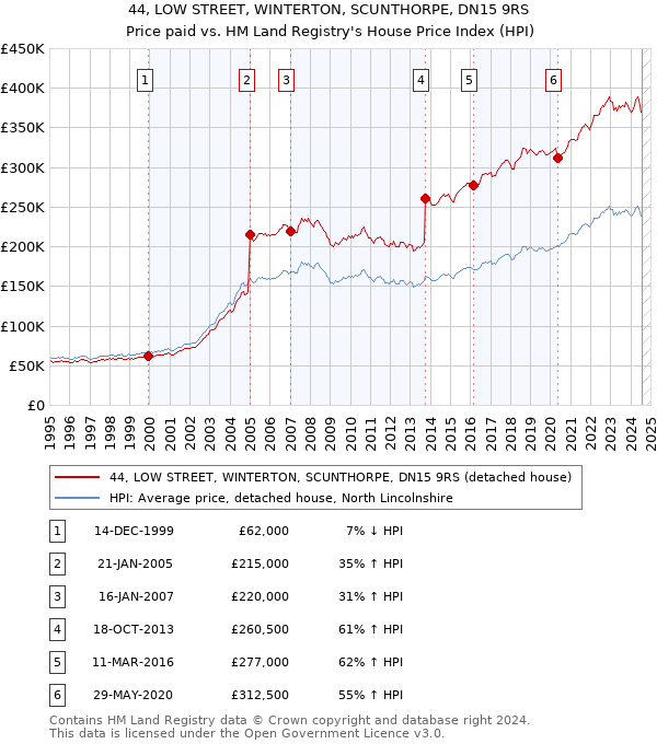 44, LOW STREET, WINTERTON, SCUNTHORPE, DN15 9RS: Price paid vs HM Land Registry's House Price Index