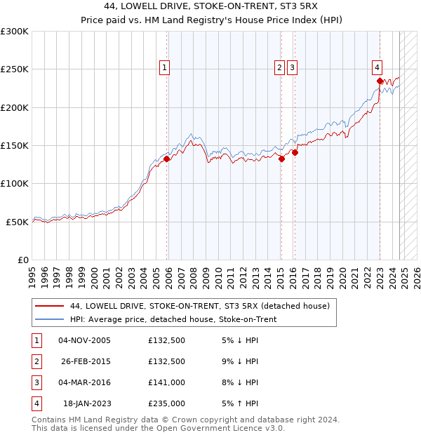 44, LOWELL DRIVE, STOKE-ON-TRENT, ST3 5RX: Price paid vs HM Land Registry's House Price Index