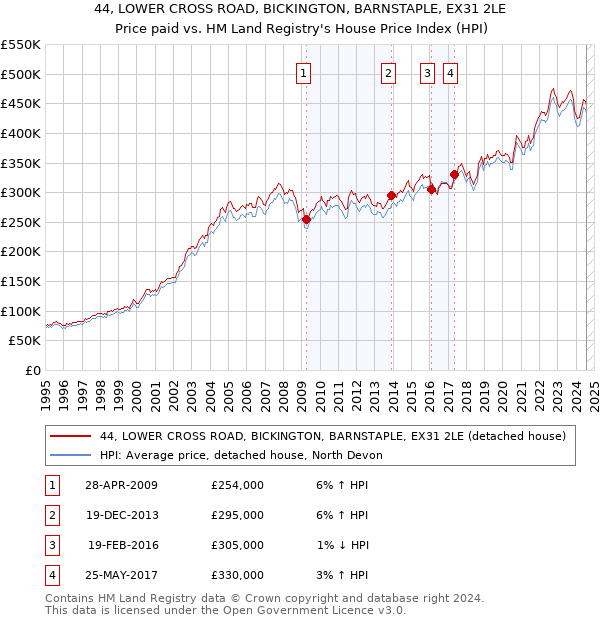 44, LOWER CROSS ROAD, BICKINGTON, BARNSTAPLE, EX31 2LE: Price paid vs HM Land Registry's House Price Index