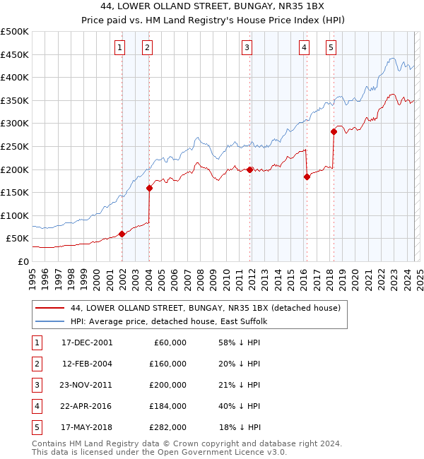 44, LOWER OLLAND STREET, BUNGAY, NR35 1BX: Price paid vs HM Land Registry's House Price Index