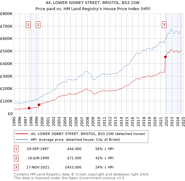 44, LOWER SIDNEY STREET, BRISTOL, BS3 1SW: Price paid vs HM Land Registry's House Price Index