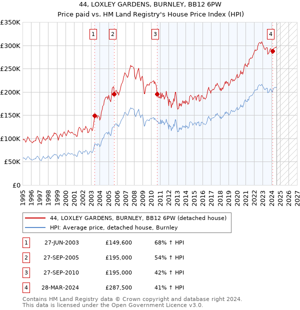 44, LOXLEY GARDENS, BURNLEY, BB12 6PW: Price paid vs HM Land Registry's House Price Index