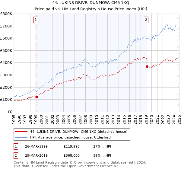 44, LUKINS DRIVE, DUNMOW, CM6 1XQ: Price paid vs HM Land Registry's House Price Index