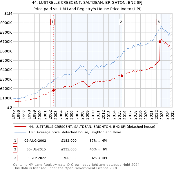 44, LUSTRELLS CRESCENT, SALTDEAN, BRIGHTON, BN2 8FJ: Price paid vs HM Land Registry's House Price Index