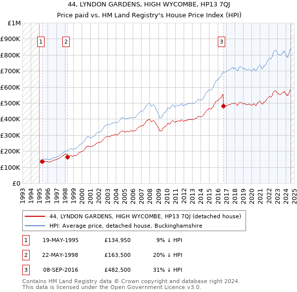 44, LYNDON GARDENS, HIGH WYCOMBE, HP13 7QJ: Price paid vs HM Land Registry's House Price Index