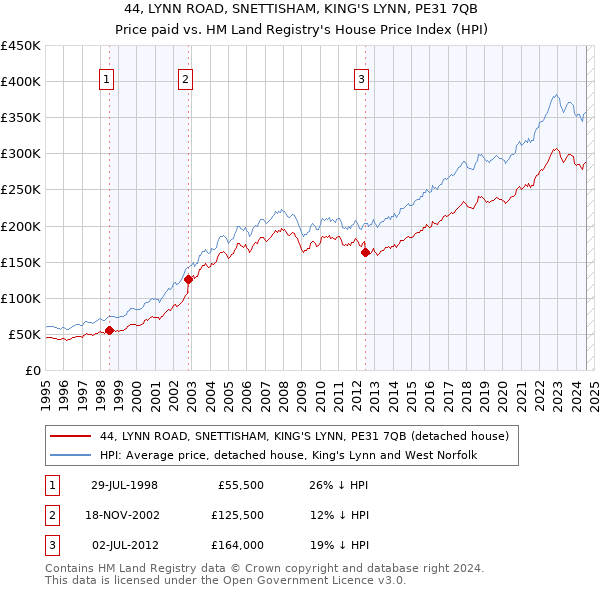 44, LYNN ROAD, SNETTISHAM, KING'S LYNN, PE31 7QB: Price paid vs HM Land Registry's House Price Index