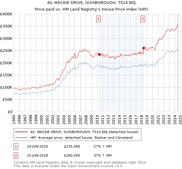 44, MACKIE DRIVE, GUISBOROUGH, TS14 6DJ: Price paid vs HM Land Registry's House Price Index