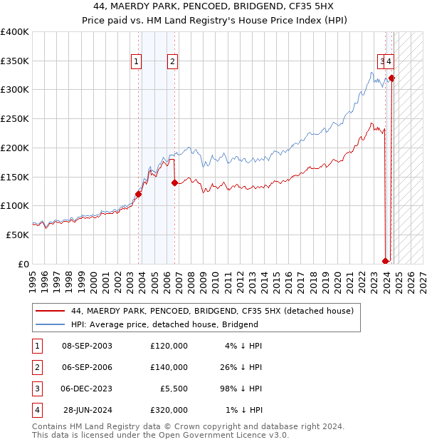 44, MAERDY PARK, PENCOED, BRIDGEND, CF35 5HX: Price paid vs HM Land Registry's House Price Index