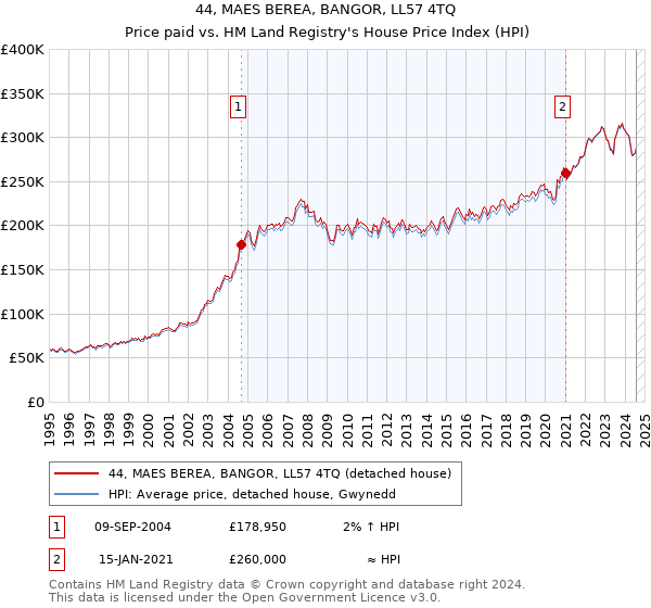 44, MAES BEREA, BANGOR, LL57 4TQ: Price paid vs HM Land Registry's House Price Index