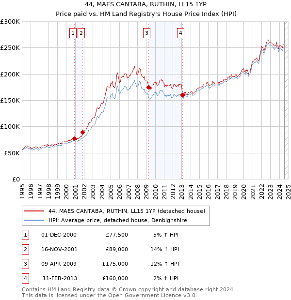 44, MAES CANTABA, RUTHIN, LL15 1YP: Price paid vs HM Land Registry's House Price Index