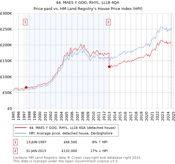 44, MAES Y GOG, RHYL, LL18 4QA: Price paid vs HM Land Registry's House Price Index