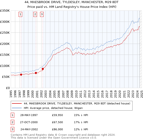 44, MAESBROOK DRIVE, TYLDESLEY, MANCHESTER, M29 8DT: Price paid vs HM Land Registry's House Price Index