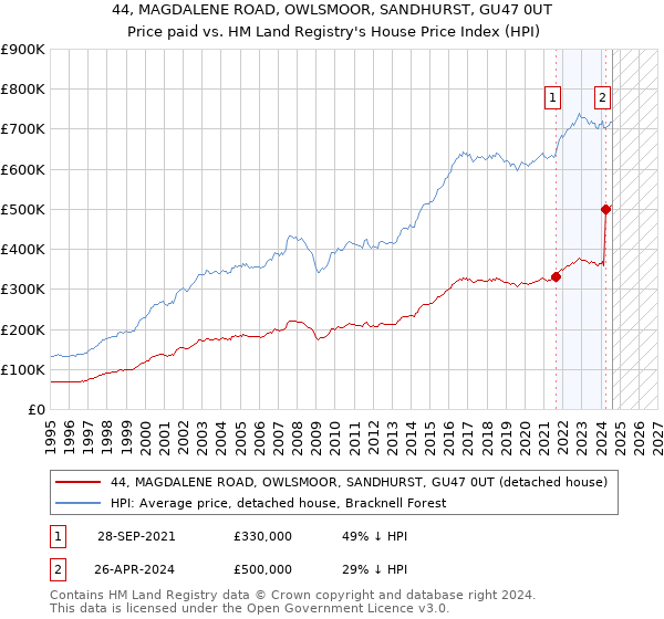 44, MAGDALENE ROAD, OWLSMOOR, SANDHURST, GU47 0UT: Price paid vs HM Land Registry's House Price Index