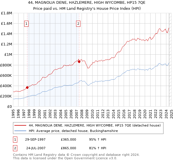 44, MAGNOLIA DENE, HAZLEMERE, HIGH WYCOMBE, HP15 7QE: Price paid vs HM Land Registry's House Price Index