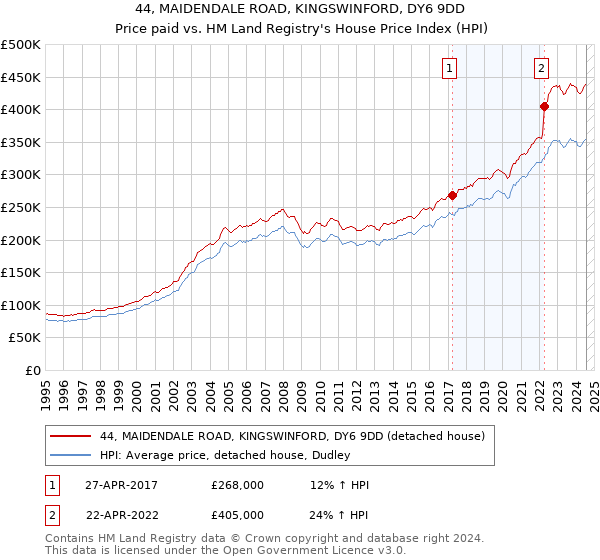 44, MAIDENDALE ROAD, KINGSWINFORD, DY6 9DD: Price paid vs HM Land Registry's House Price Index