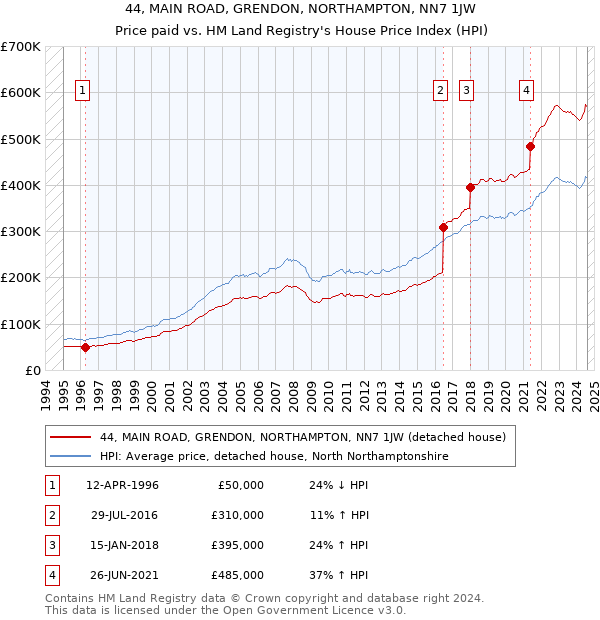 44, MAIN ROAD, GRENDON, NORTHAMPTON, NN7 1JW: Price paid vs HM Land Registry's House Price Index