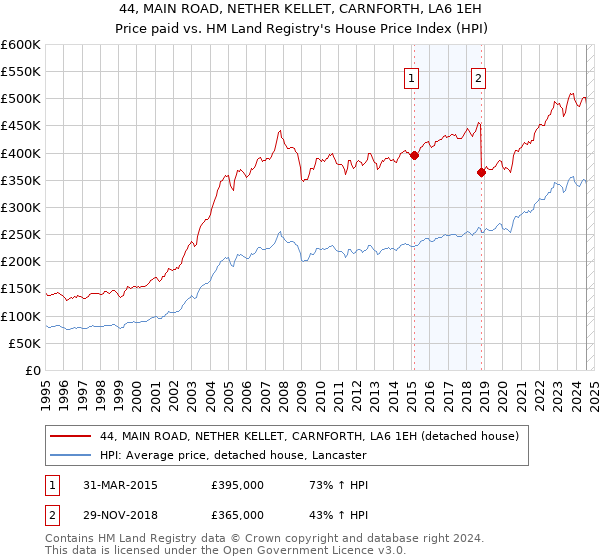 44, MAIN ROAD, NETHER KELLET, CARNFORTH, LA6 1EH: Price paid vs HM Land Registry's House Price Index