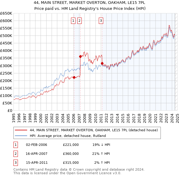 44, MAIN STREET, MARKET OVERTON, OAKHAM, LE15 7PL: Price paid vs HM Land Registry's House Price Index