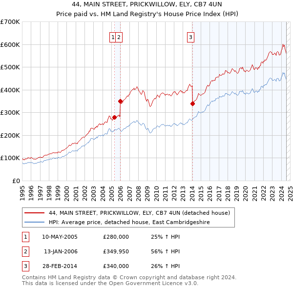 44, MAIN STREET, PRICKWILLOW, ELY, CB7 4UN: Price paid vs HM Land Registry's House Price Index