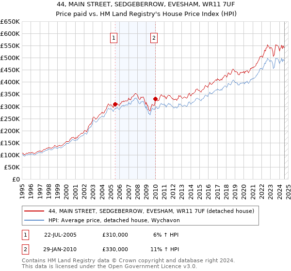 44, MAIN STREET, SEDGEBERROW, EVESHAM, WR11 7UF: Price paid vs HM Land Registry's House Price Index