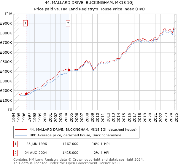 44, MALLARD DRIVE, BUCKINGHAM, MK18 1GJ: Price paid vs HM Land Registry's House Price Index