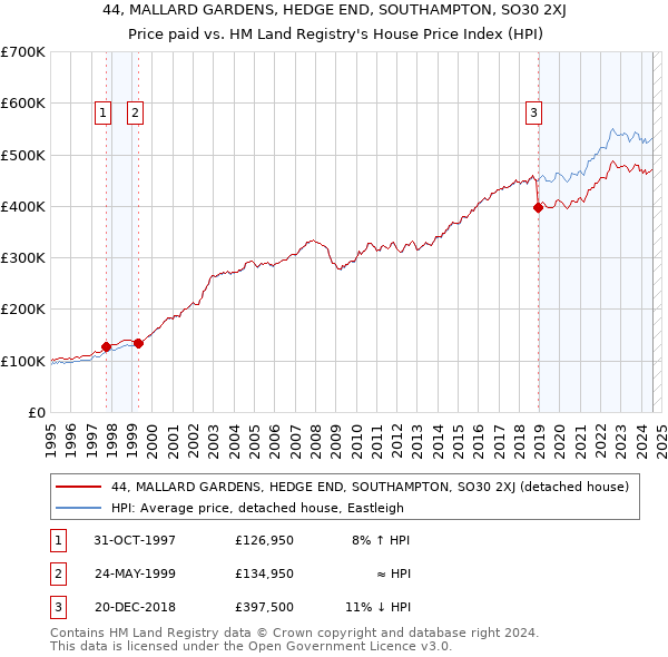 44, MALLARD GARDENS, HEDGE END, SOUTHAMPTON, SO30 2XJ: Price paid vs HM Land Registry's House Price Index