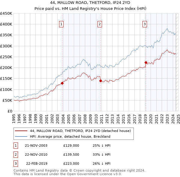 44, MALLOW ROAD, THETFORD, IP24 2YD: Price paid vs HM Land Registry's House Price Index