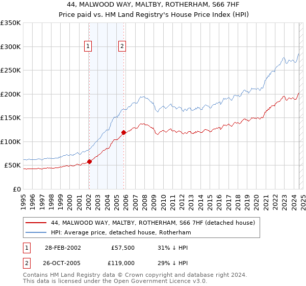 44, MALWOOD WAY, MALTBY, ROTHERHAM, S66 7HF: Price paid vs HM Land Registry's House Price Index