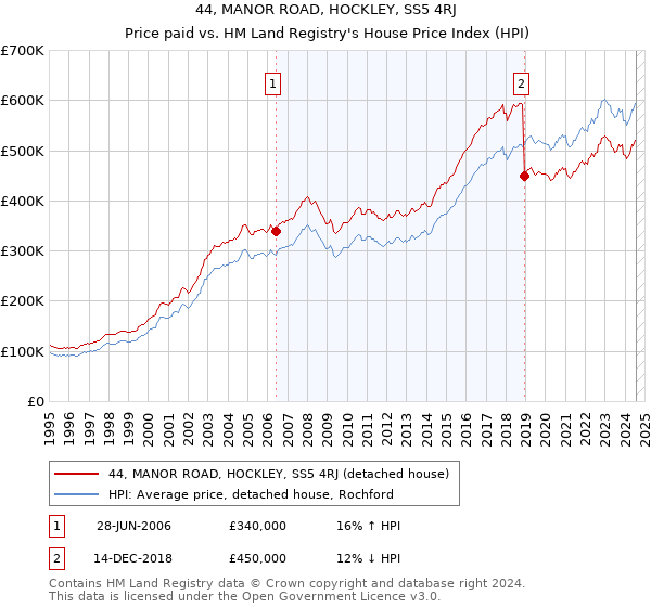 44, MANOR ROAD, HOCKLEY, SS5 4RJ: Price paid vs HM Land Registry's House Price Index