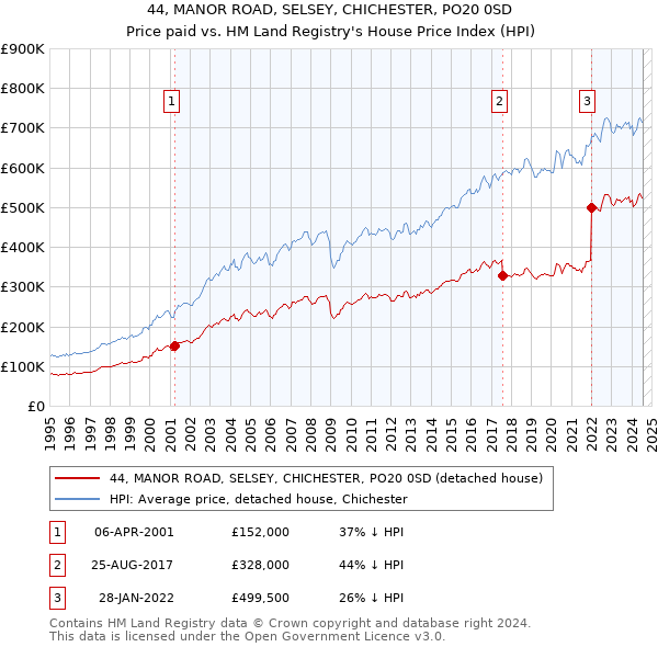 44, MANOR ROAD, SELSEY, CHICHESTER, PO20 0SD: Price paid vs HM Land Registry's House Price Index