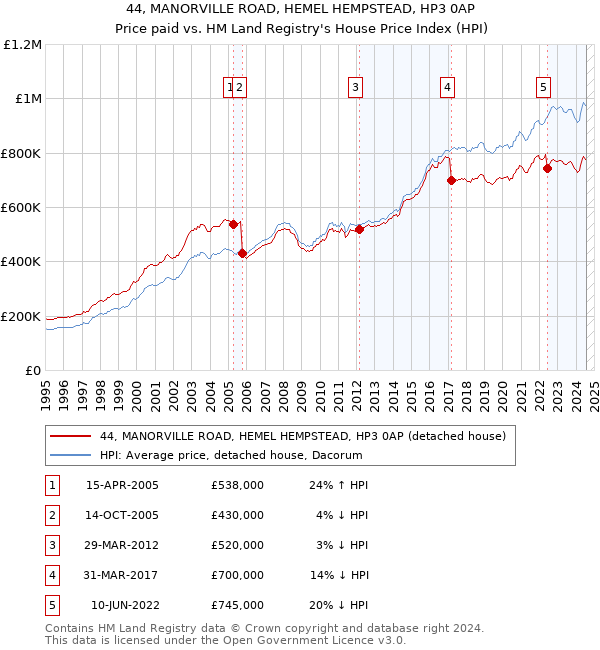 44, MANORVILLE ROAD, HEMEL HEMPSTEAD, HP3 0AP: Price paid vs HM Land Registry's House Price Index