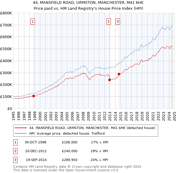 44, MANSFIELD ROAD, URMSTON, MANCHESTER, M41 6HE: Price paid vs HM Land Registry's House Price Index