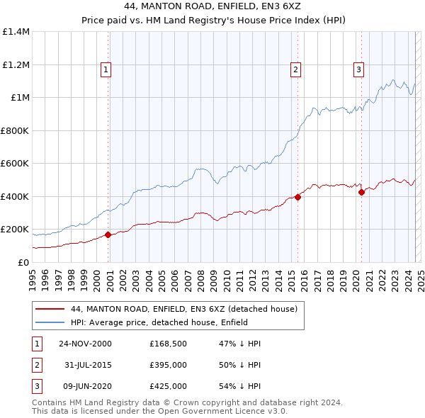 44, MANTON ROAD, ENFIELD, EN3 6XZ: Price paid vs HM Land Registry's House Price Index