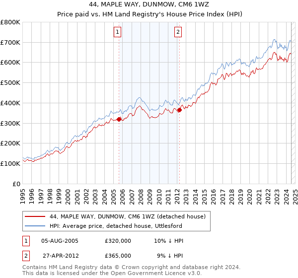 44, MAPLE WAY, DUNMOW, CM6 1WZ: Price paid vs HM Land Registry's House Price Index